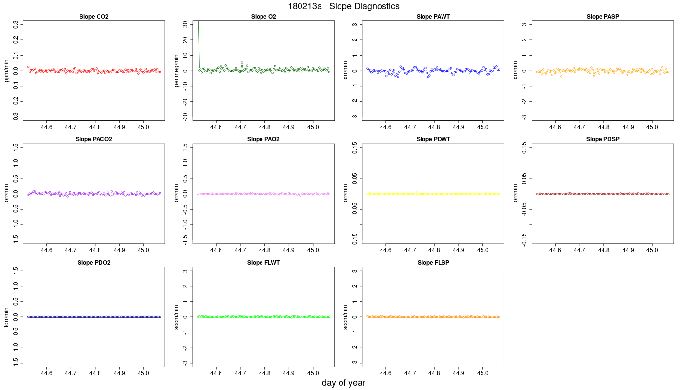 CO2 Jog Slopes
