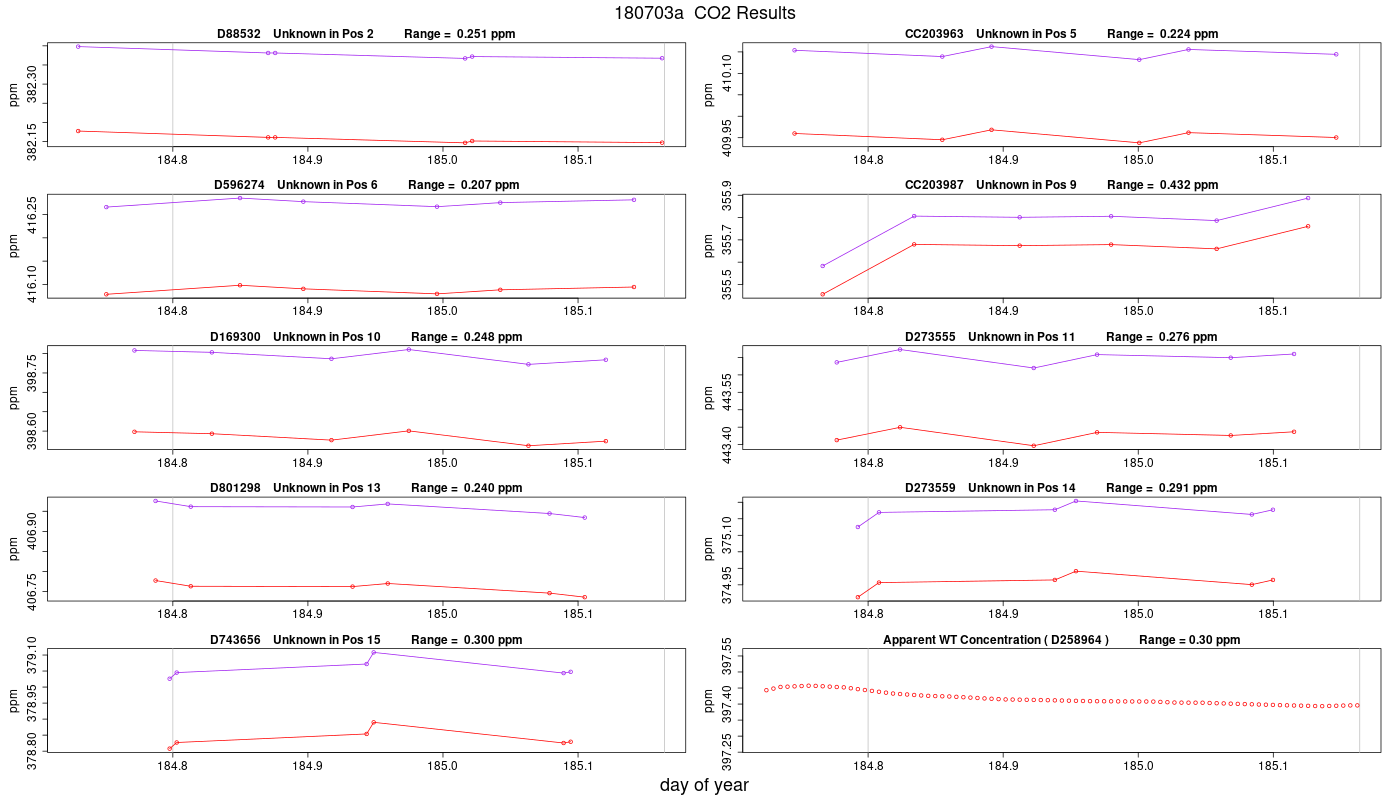 CO2 Results
