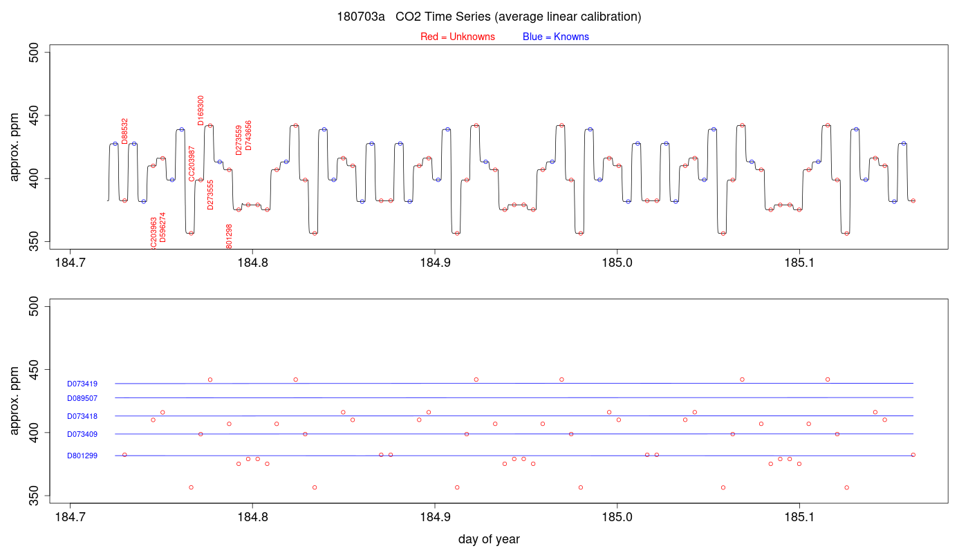 CO2 Timeseries