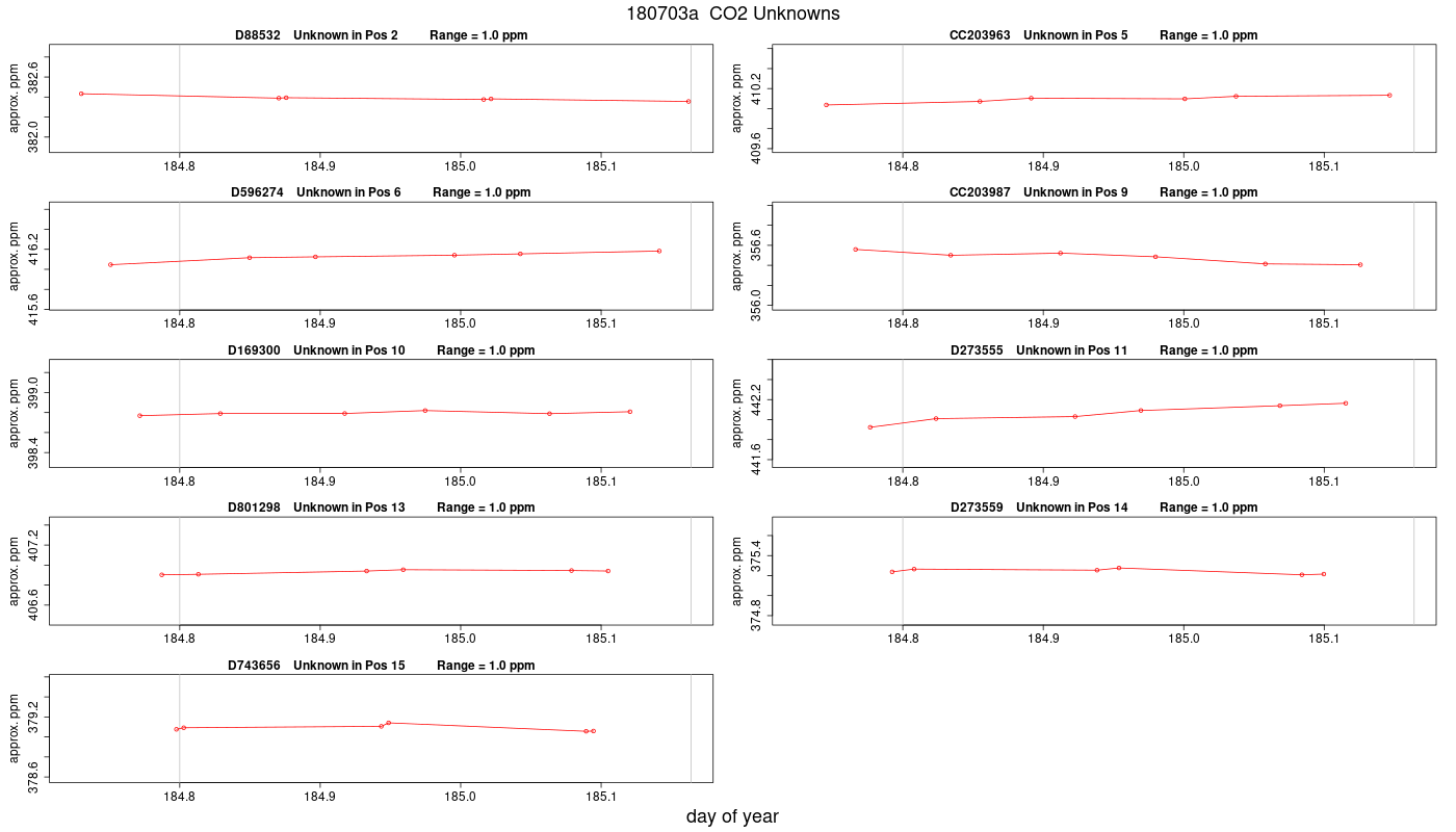 CO2 Unknowns
