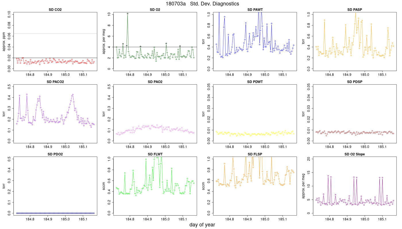 CO2 Std. Dev. Diag.