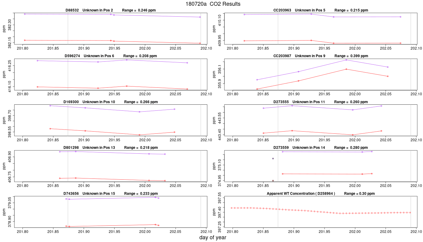 CO2 Results