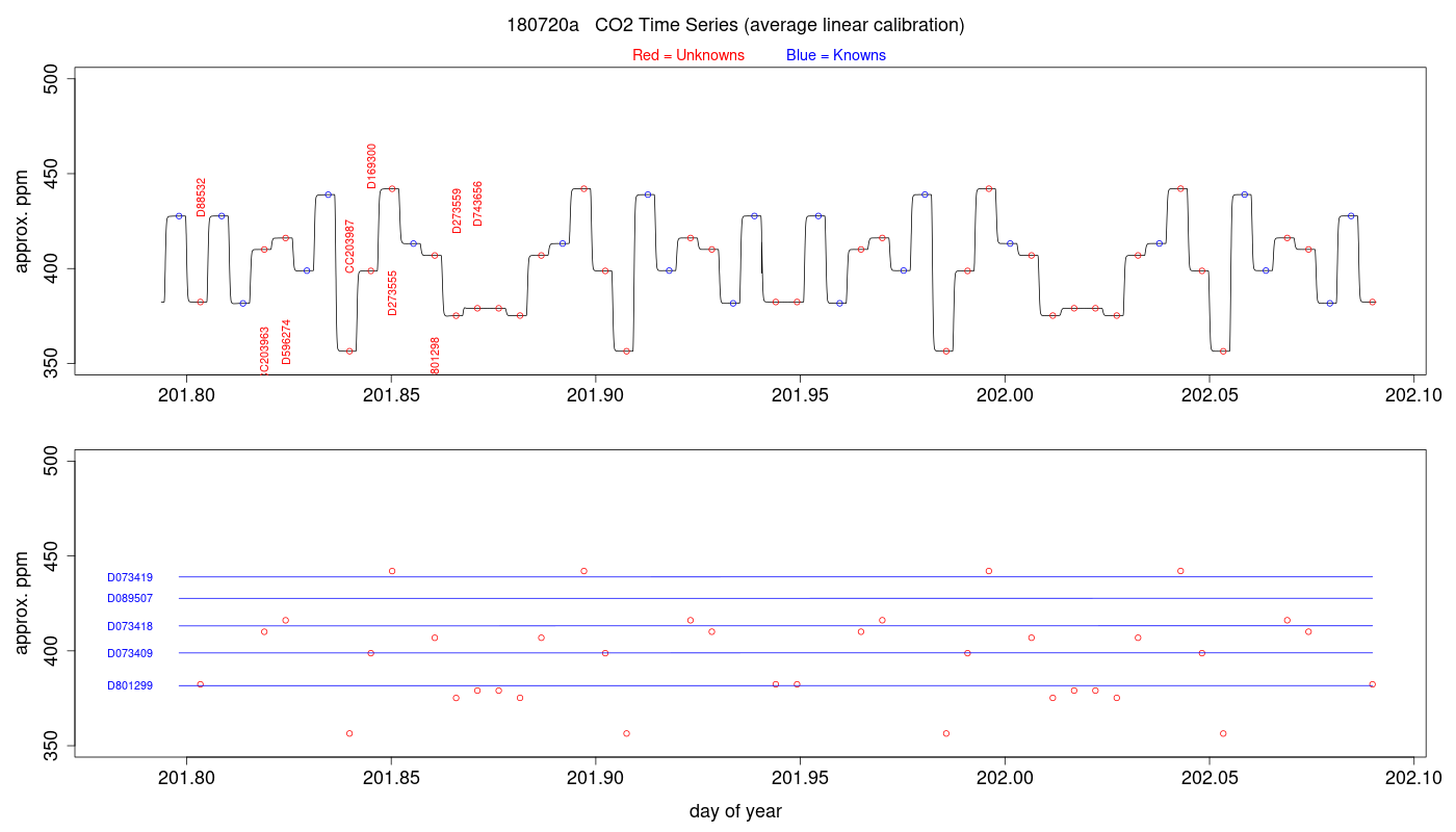 CO2 Timeseries