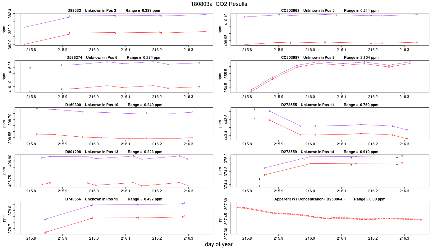 CO2 Results