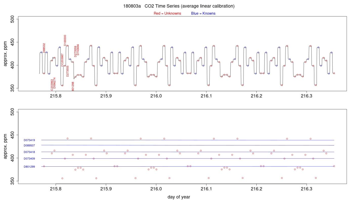 CO2 Timeseries