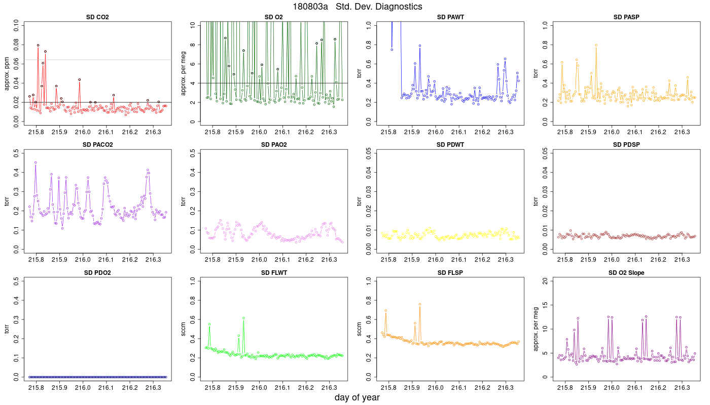 CO2 Std. Dev. Diag.
