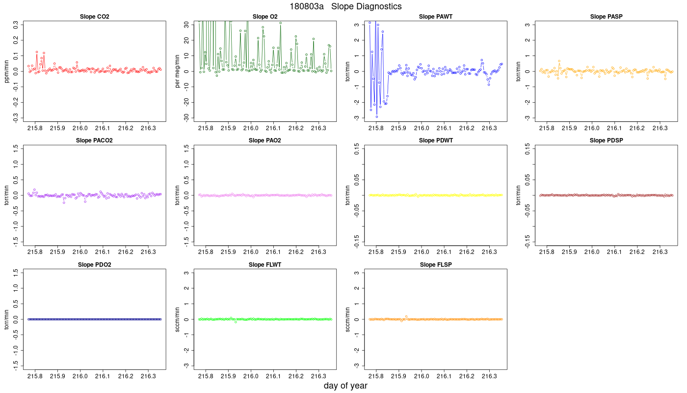 CO2 Jog Slopes
