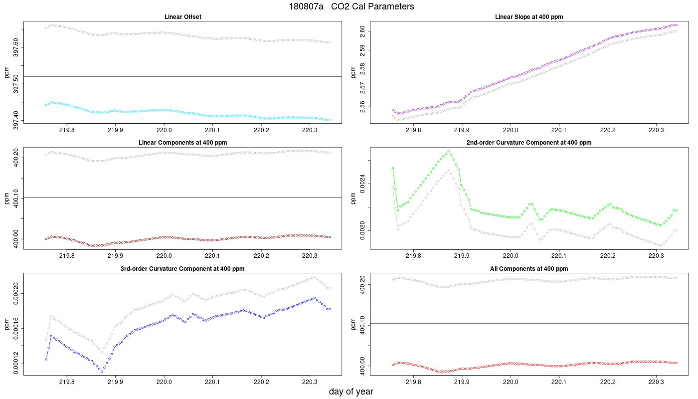 CO2 Parameters