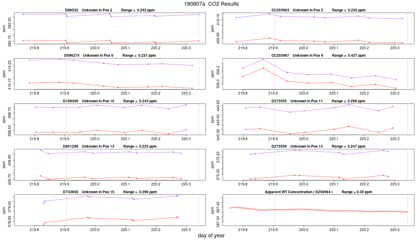 CO2 Results
