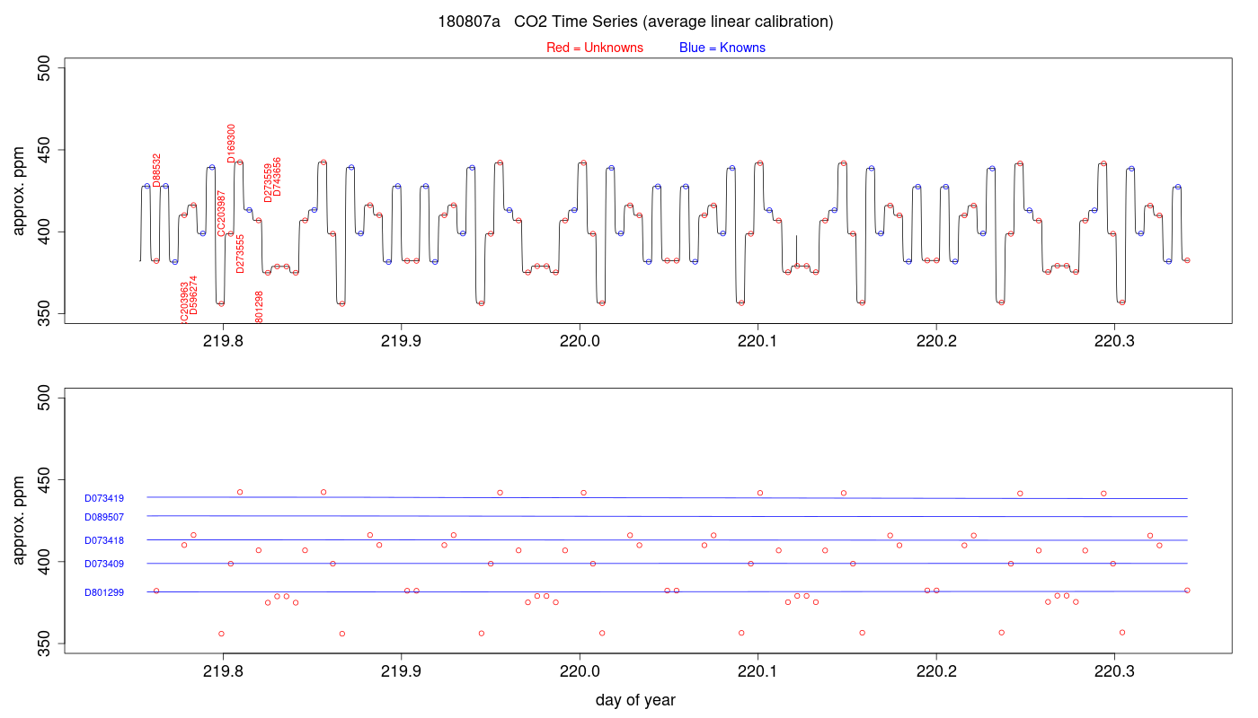 CO2 Timeseries