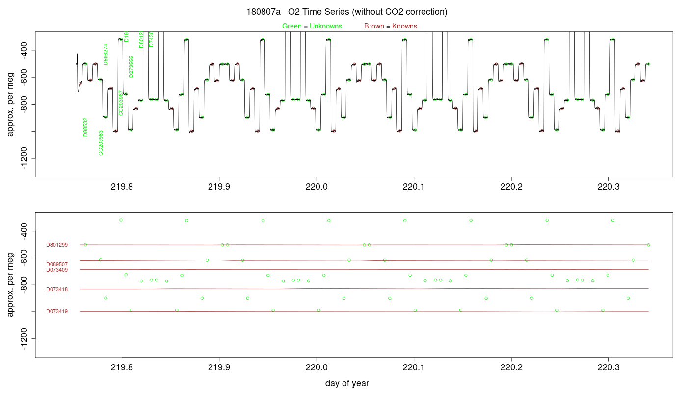 O2 Timeseries