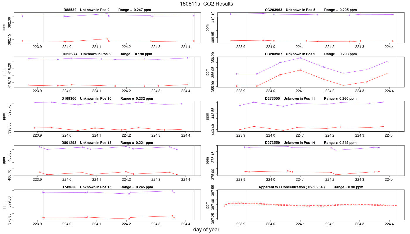 CO2 Results