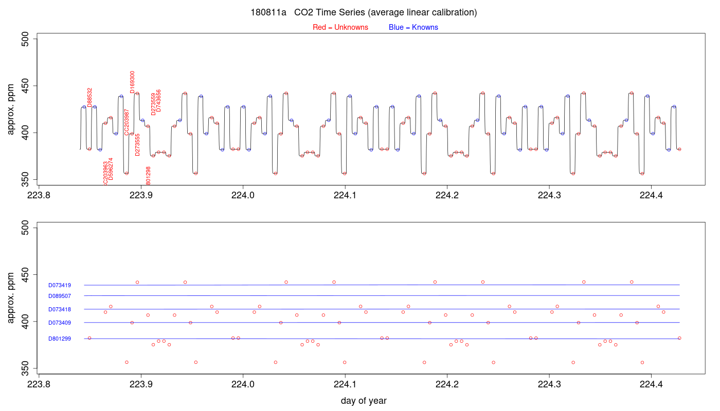 CO2 Timeseries