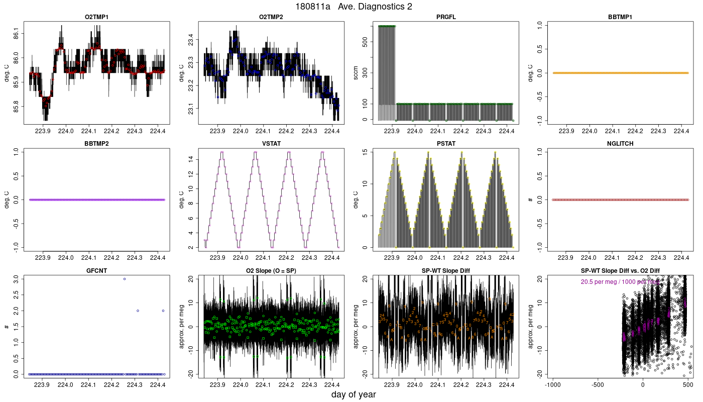 CO2 Diagnostics 2