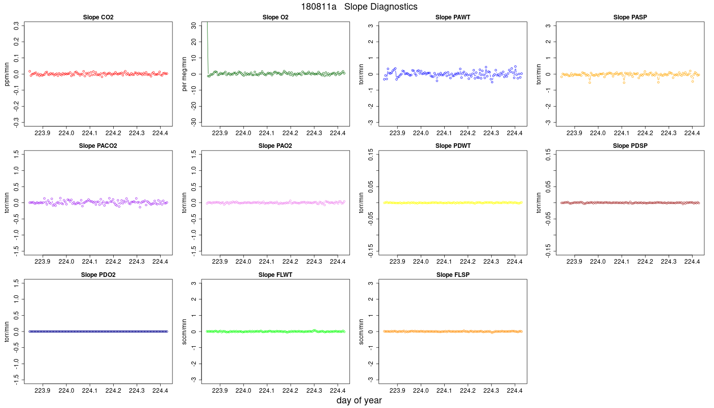 CO2 Jog Slopes
