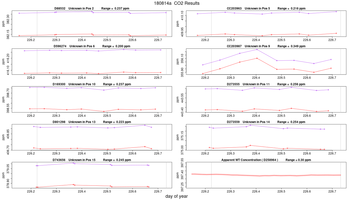 CO2 Results