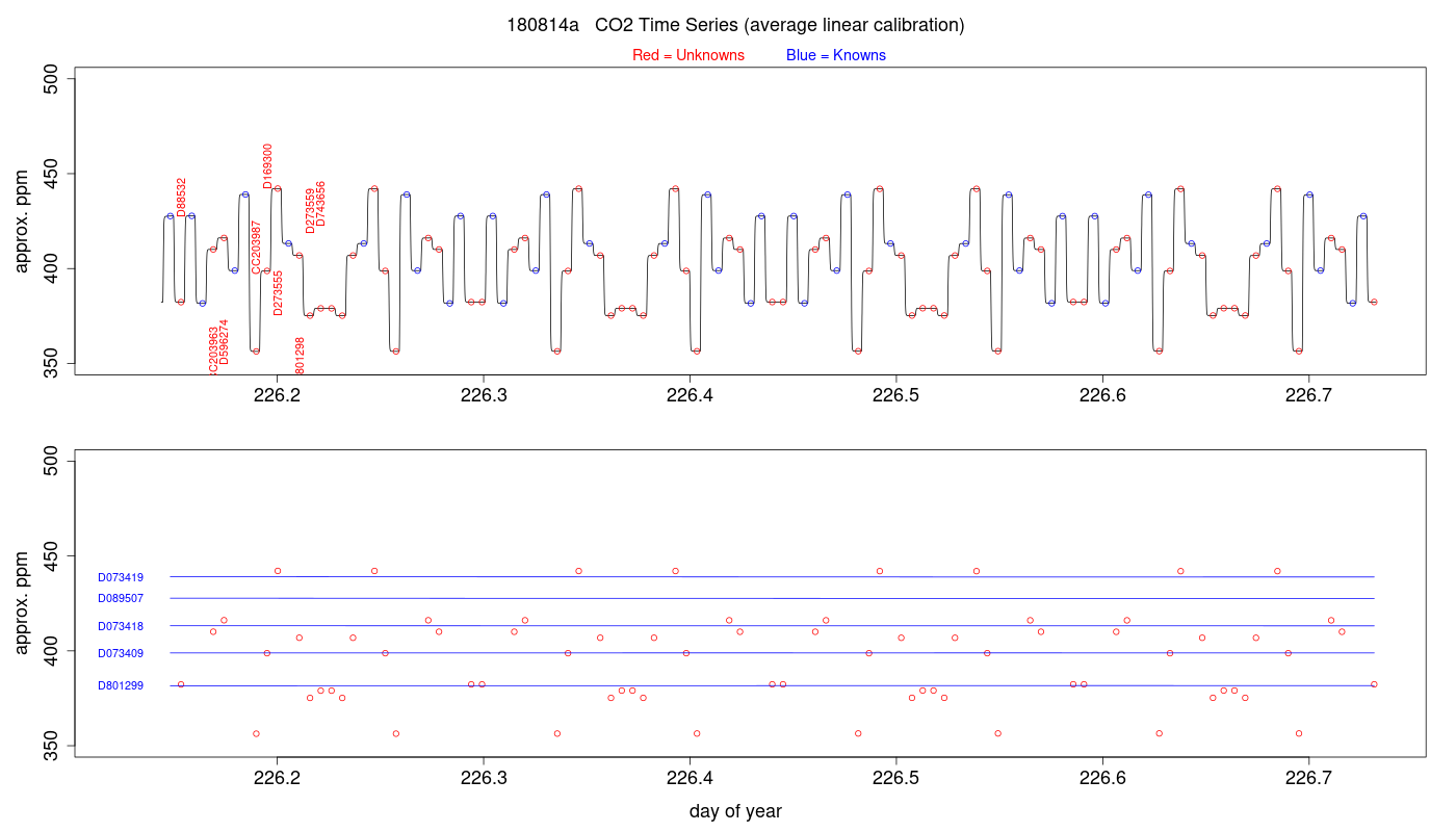 CO2 Timeseries