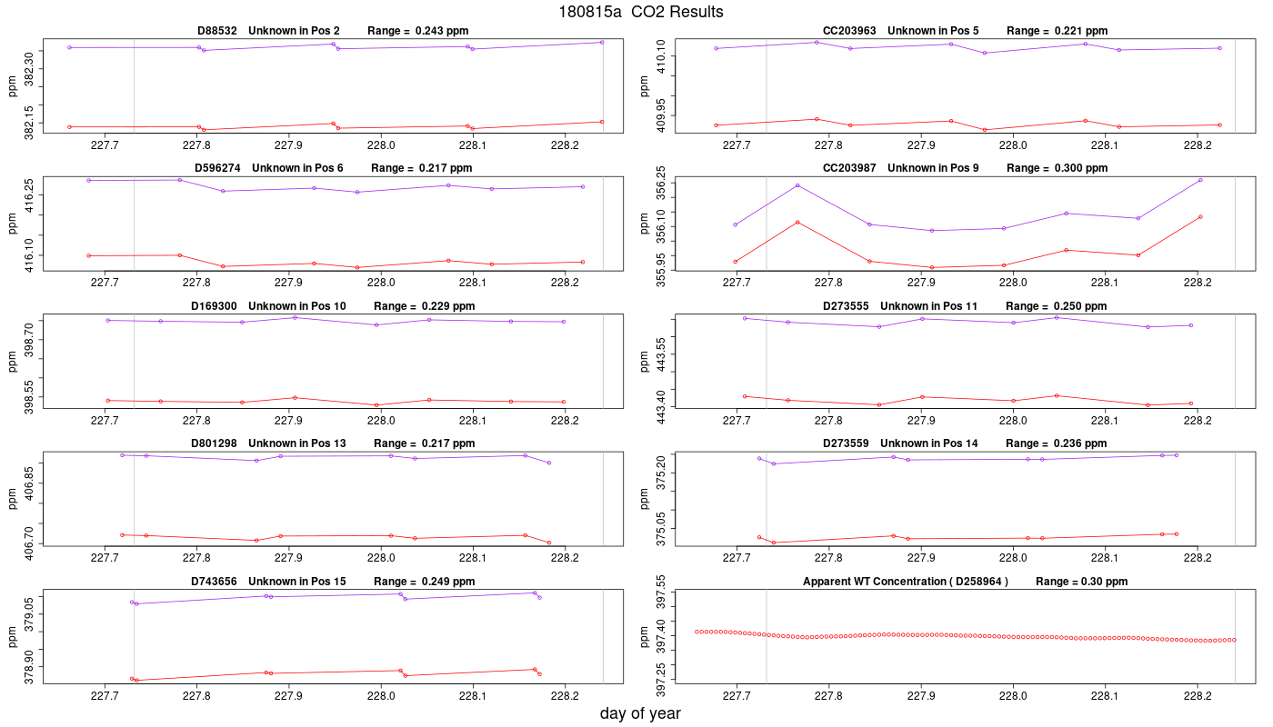 CO2 Results