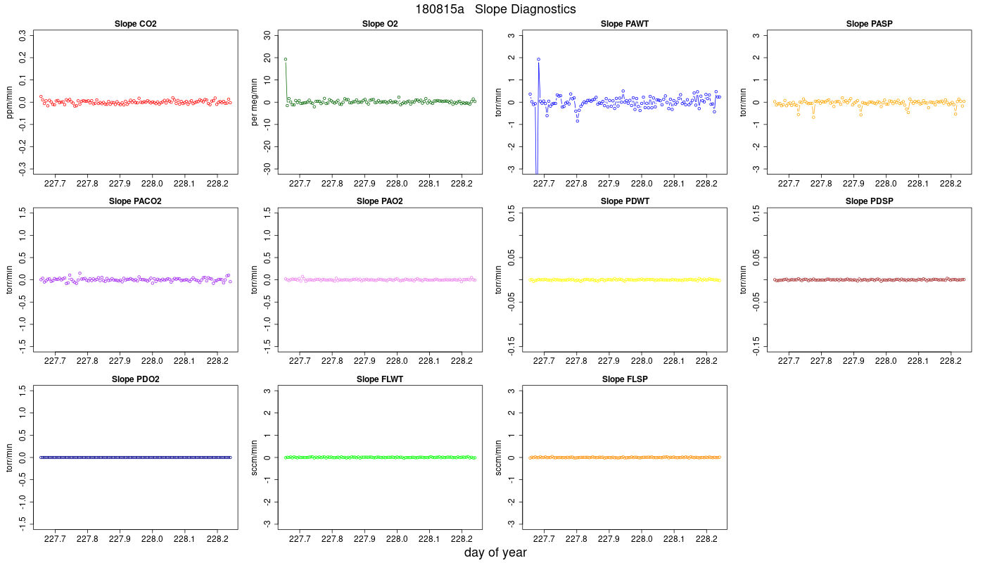 CO2 Jog Slopes