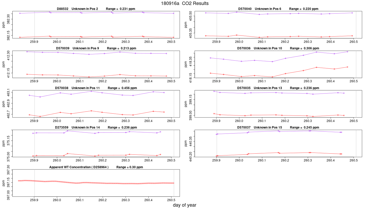 CO2 Results