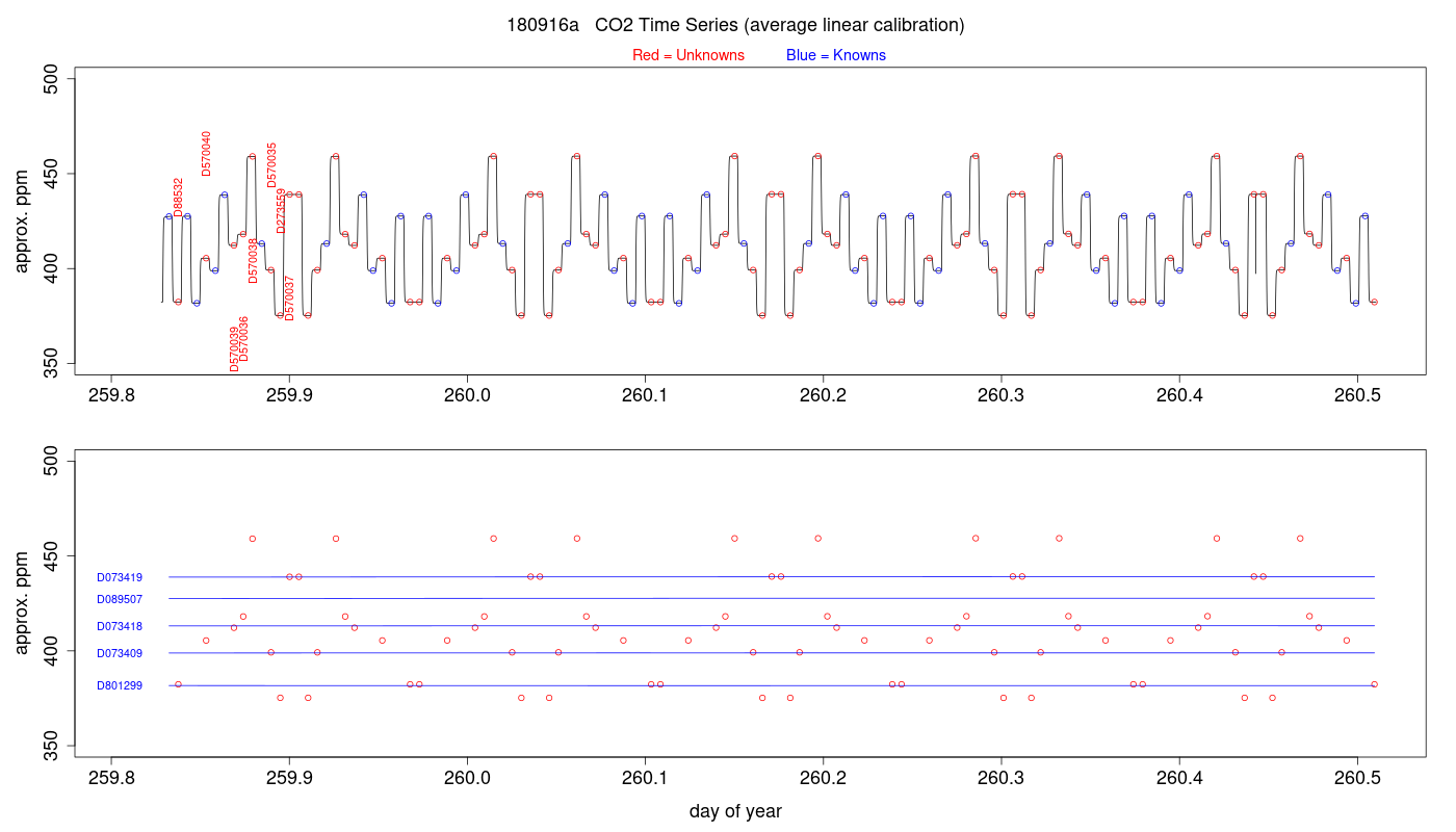 CO2 Timeseries