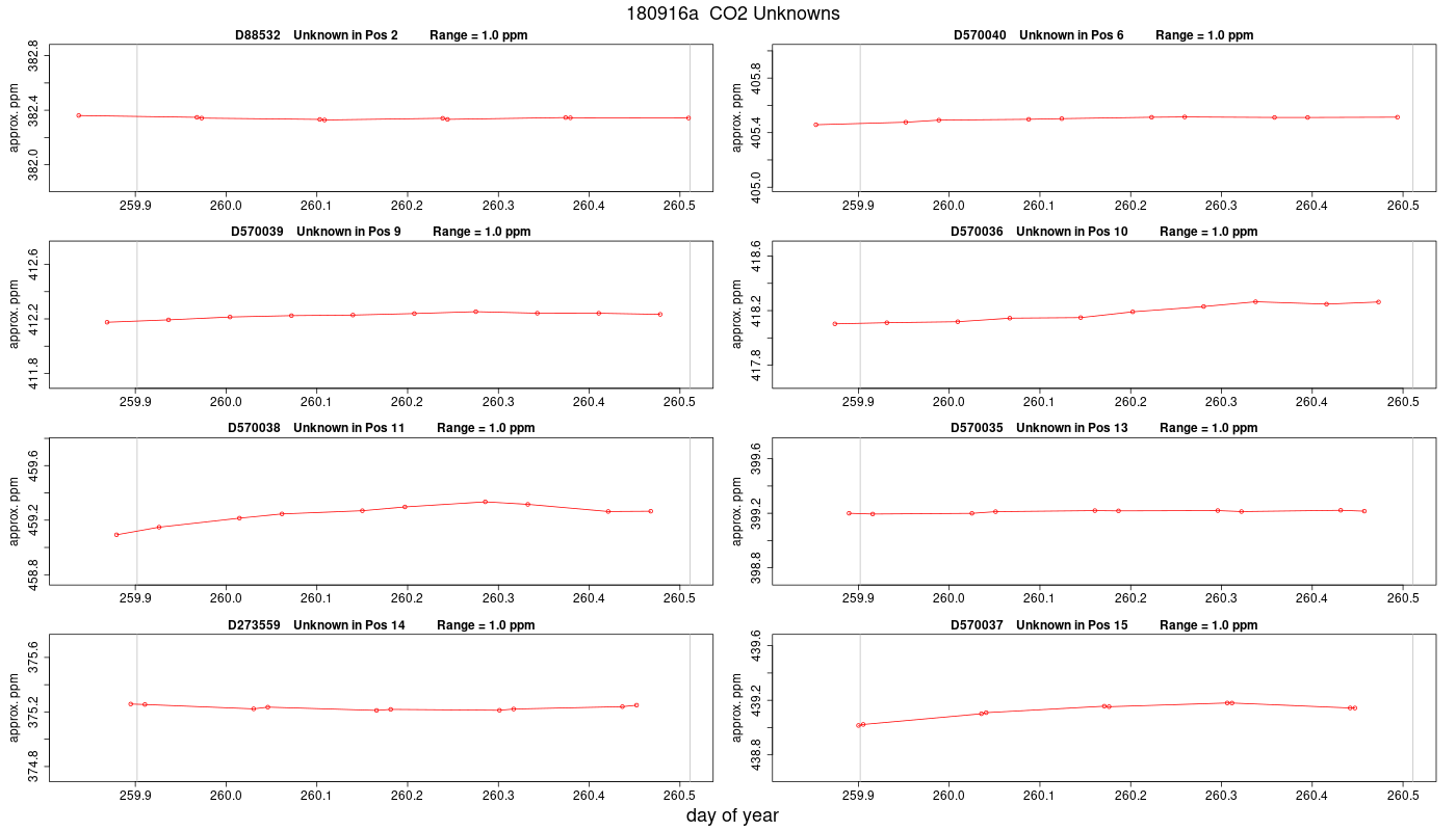CO2 Unknowns