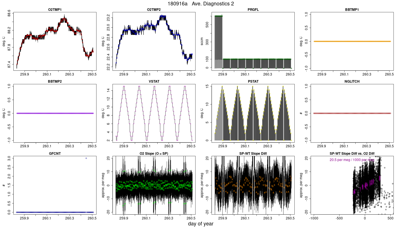 CO2 Diagnostics 2