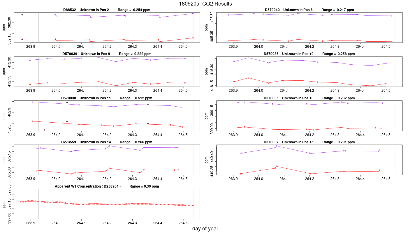 CO2 Results