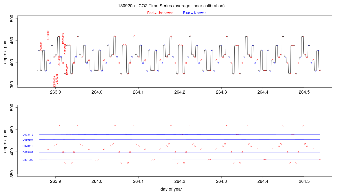 CO2 Timeseries