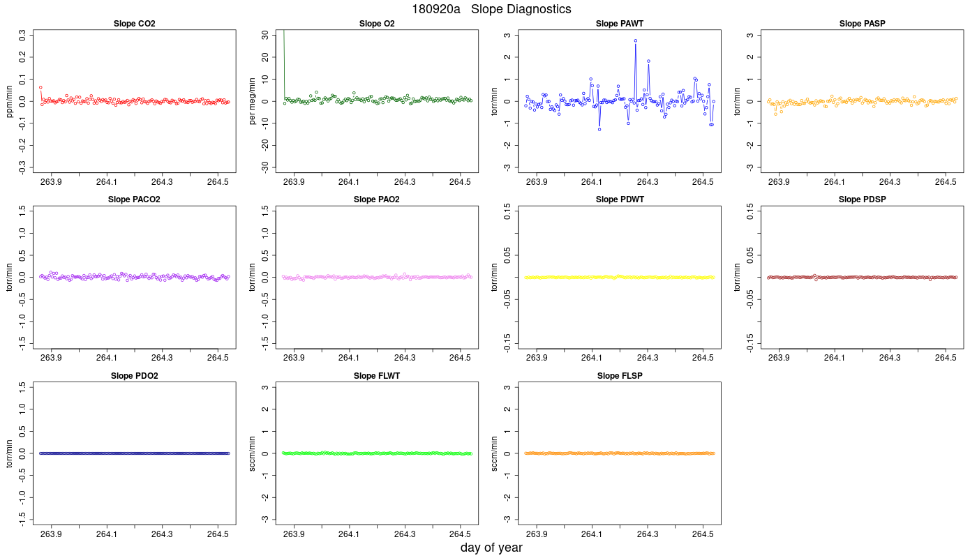 CO2 Jog Slopes