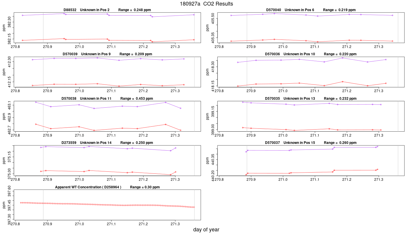 CO2 Results