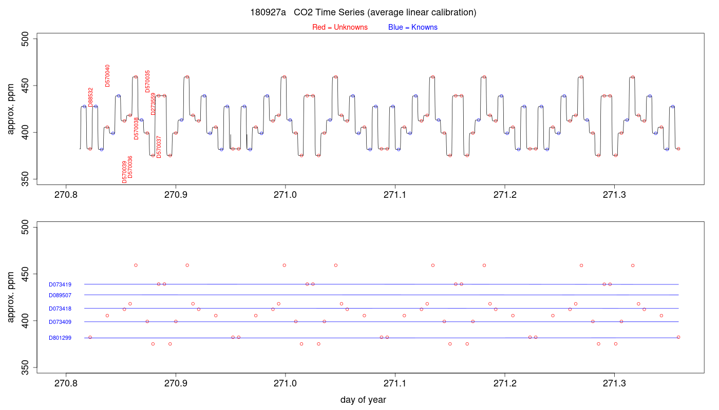 CO2 Timeseries