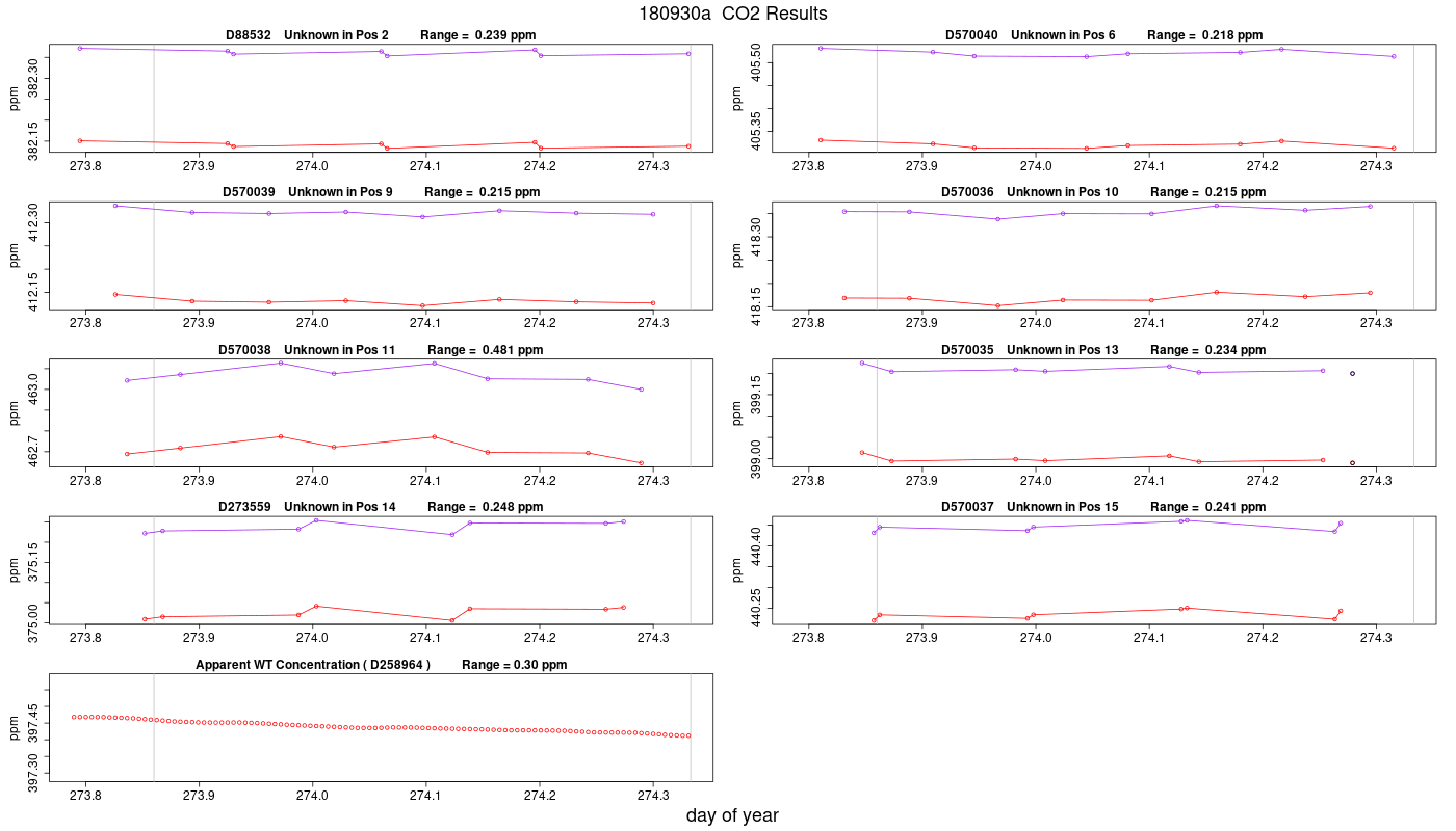 CO2 Results