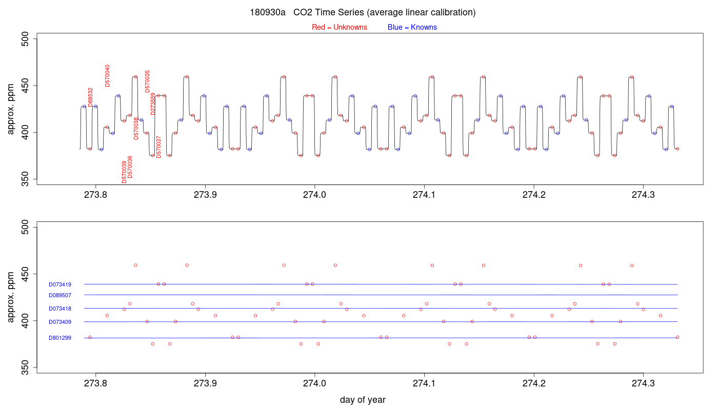 CO2 Timeseries