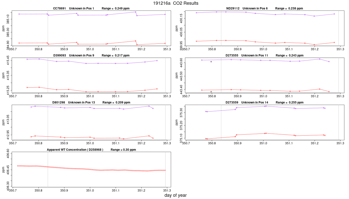 CO2 Results