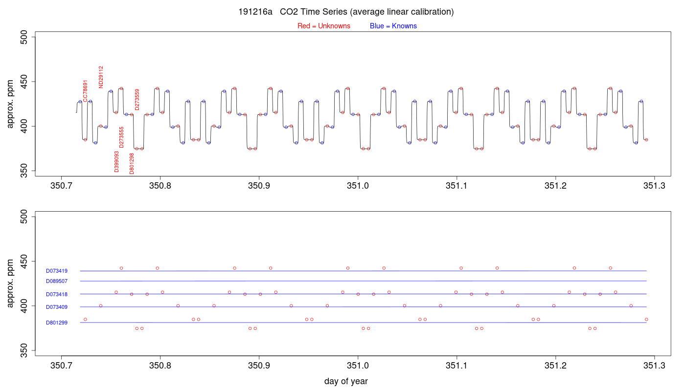 CO2 Timeseries