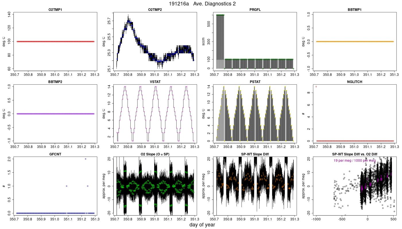 CO2 Diagnostics 2
