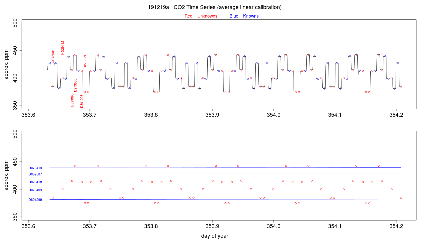 CO2 Timeseries