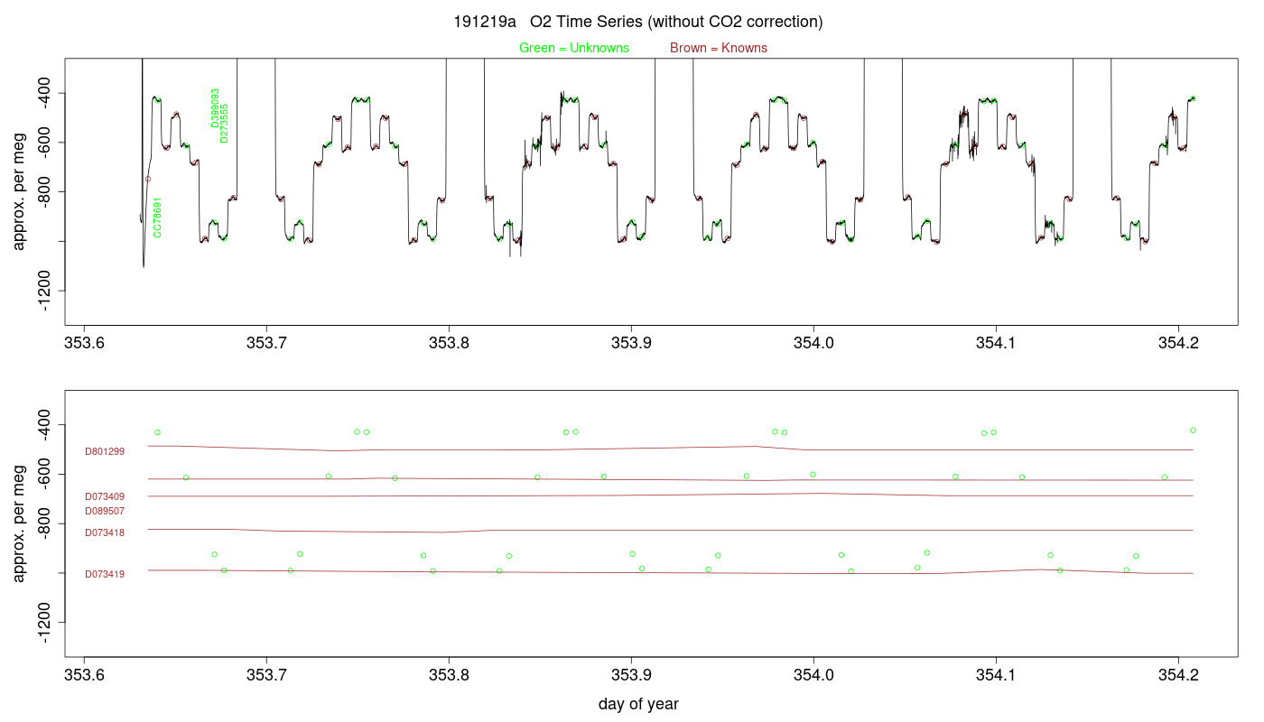 O2 Timeseries